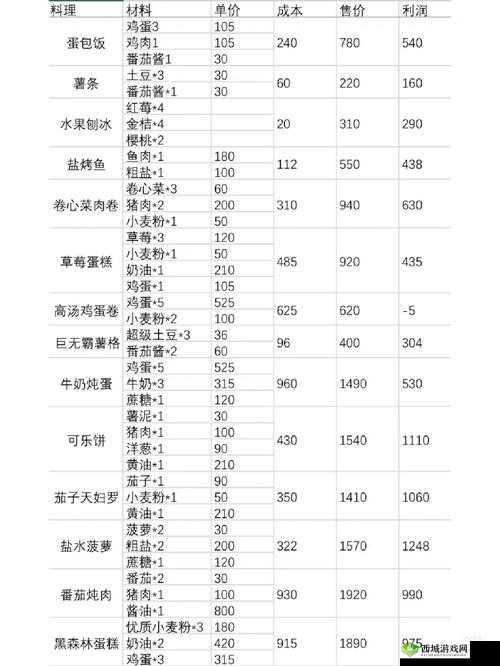 探索小森生活级厨房，烹饪秘籍览之美食配方全解析