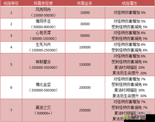 明日之后戒指作用详解