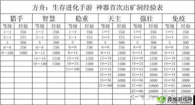 方舟生存进化，食物腐败速度减速技巧与木头风干箱制作指南