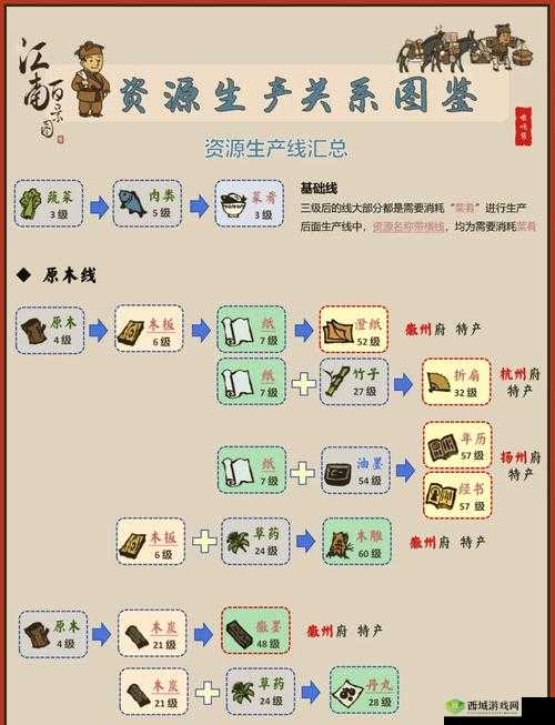 江南百景图裁缝铺解锁与建筑建造资源管理